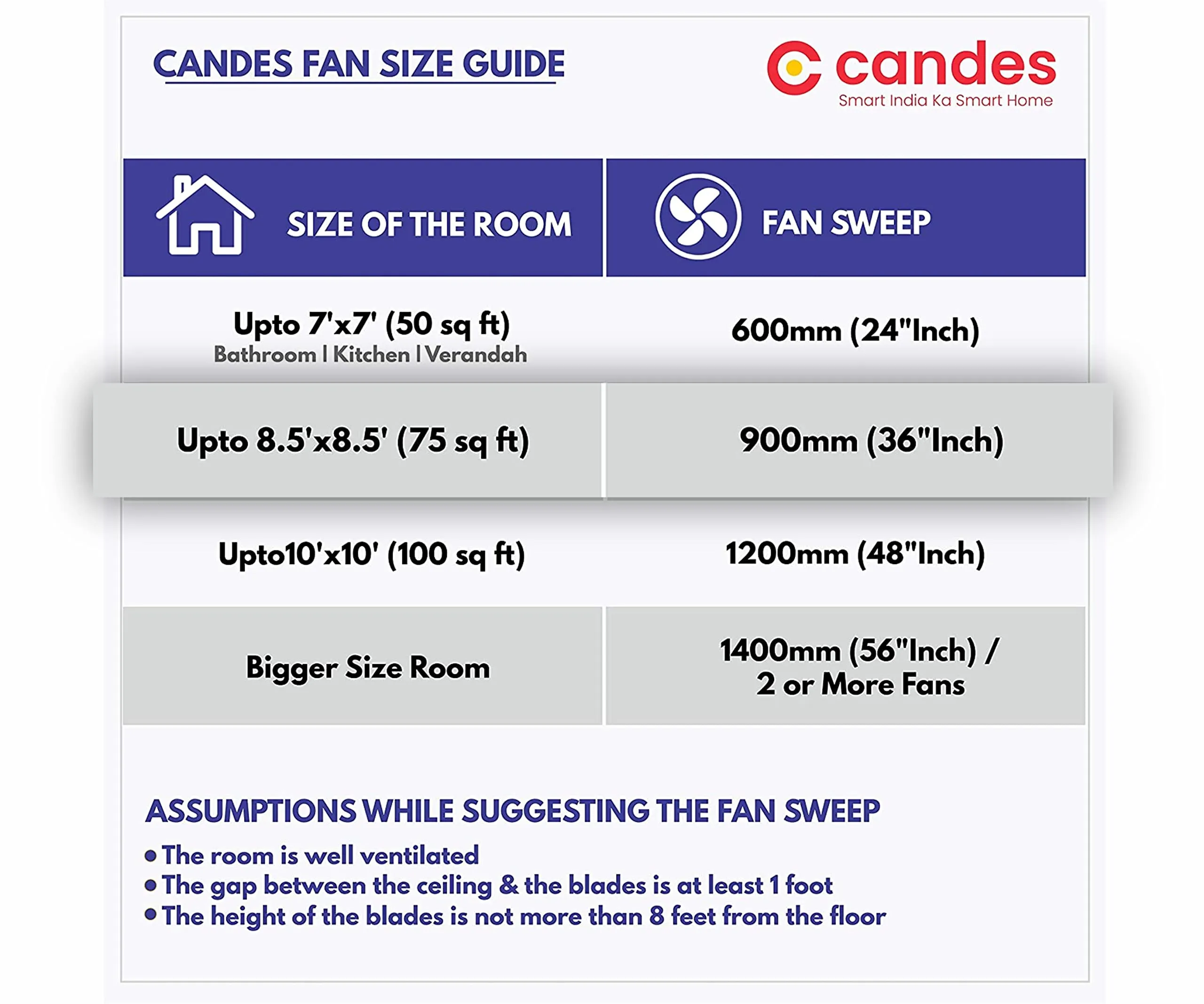 Candes Arena 900Mm, 36 Inch High Speed Anti-Dust Decorative 3 stars Rated Ceiling Fan 405 Rpm With 2 Yrs Warranty (Pack Of 2,Ivory)