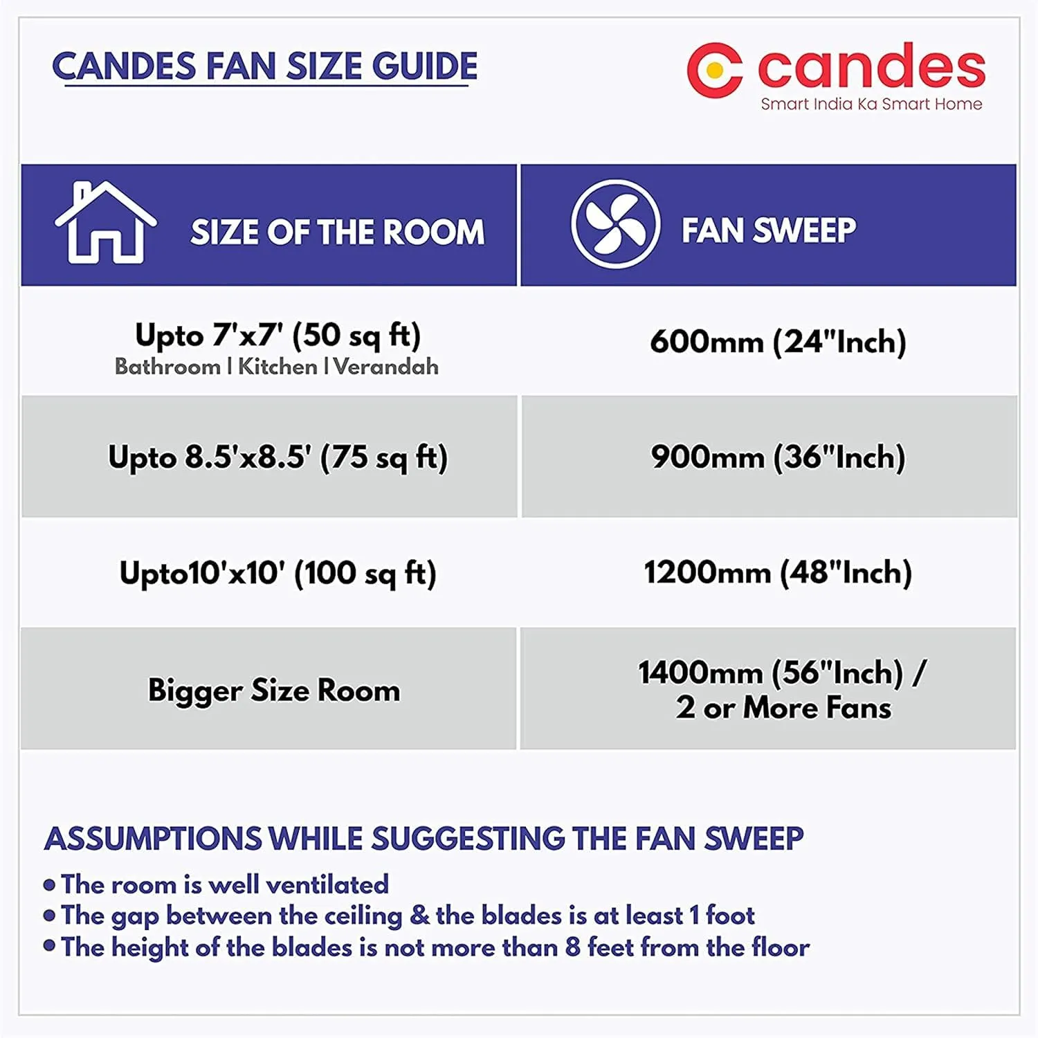 Candes Breeza Ceiling Fans for Home 1200mm / 48 inch | BEE 3 Star Rated, High Air Delivery, Noiseless & Energy Efficient | 1 1 Years Warranty | Coffee Brown, Pack of 2